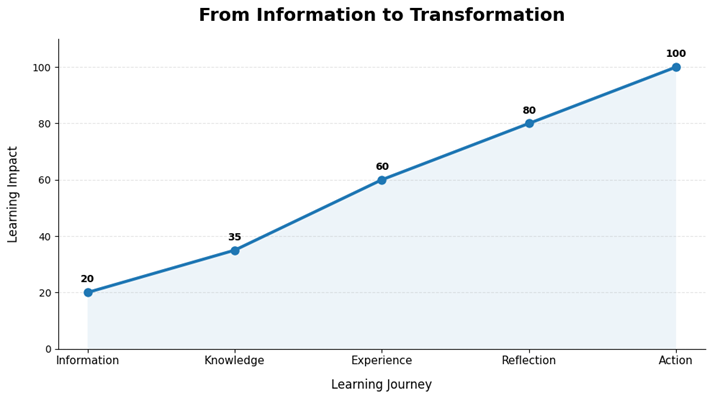 Why Transformational Learning Requires Experience, Not Information